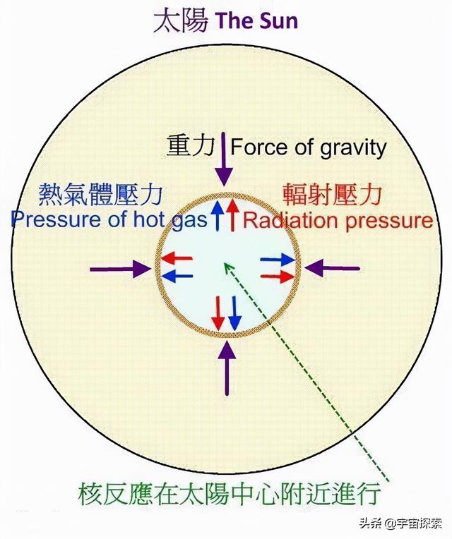 解读神秘的奇点，恒星在死后之后如何一步步走向奇点的？