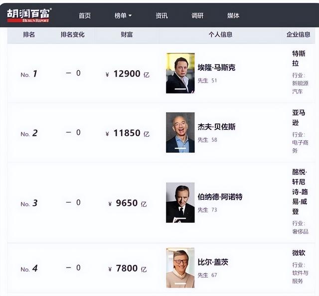 世界富豪前十名有儿子，世界富豪的儿子