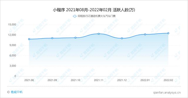 财报显示同程旅行平台约80.7%的平均月活跃用户来自微信小程序
