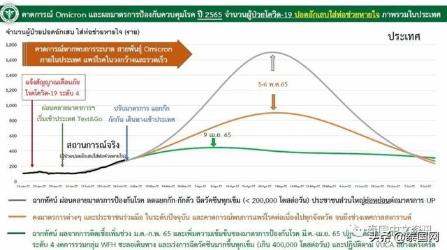 泰国将日新增10万阳性？卫生部：别慌，我们在学习美国的抗疫经验