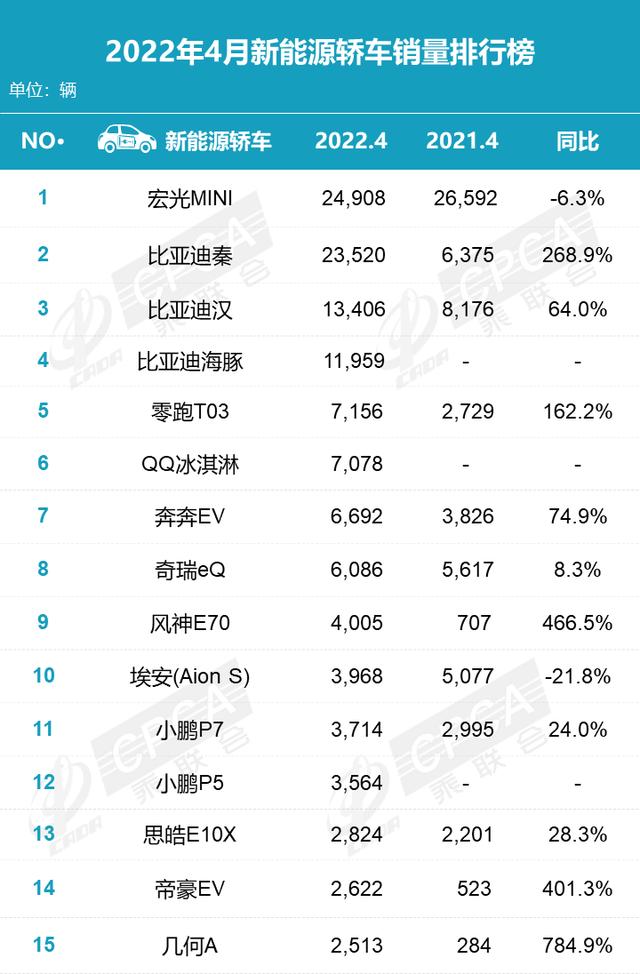 2022年4月汽车销量排行出炉，别克GL8排名MPV销量榜首