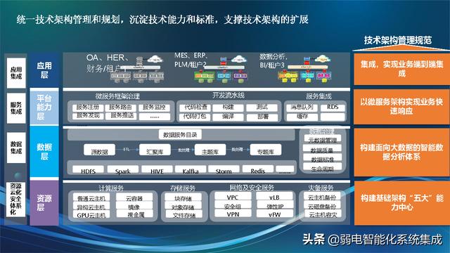 信息化技术架构规划