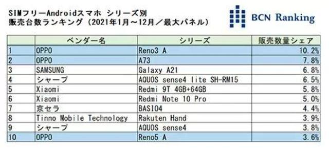 日本无锁手机市场数据公布国产位居第一这点成领跑关键 新闻时间