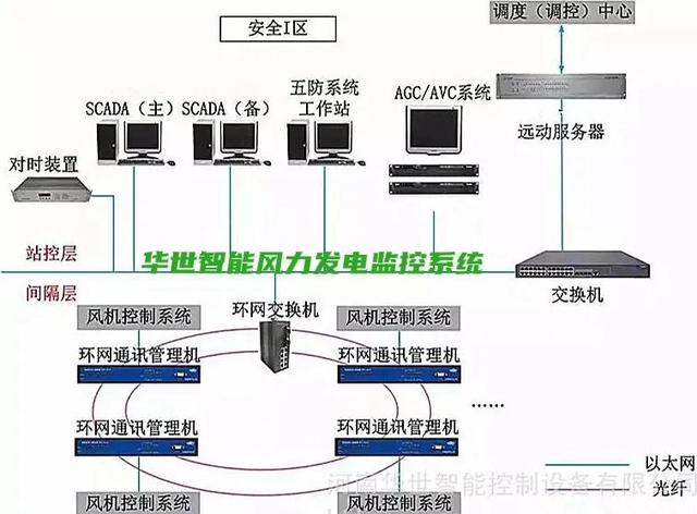光伏电站监控中软件部署（二）归一存储 消息推送 规则处理 统计分析