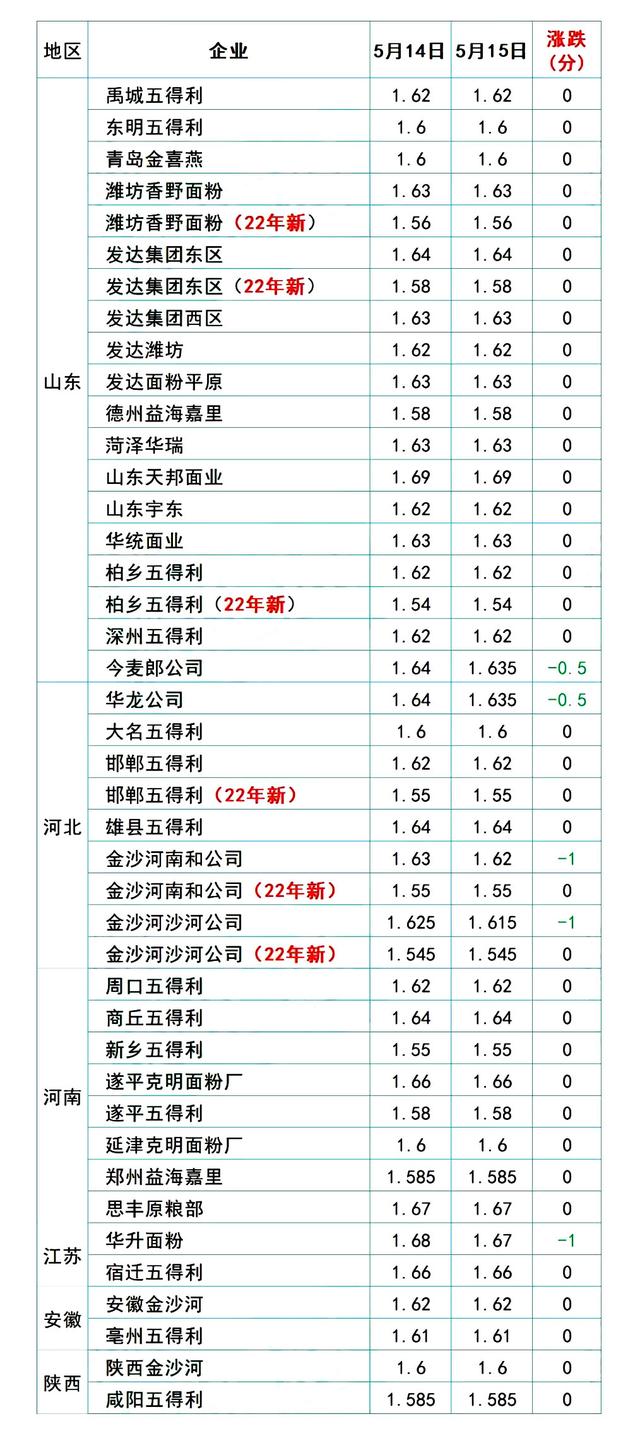 猪价、粮价预警！5月15日，生猪、玉米、小麦价格更新，发生了啥