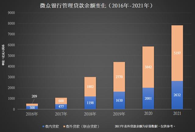 现金贷业务超6700亿, 拨备前利润174亿, 微众银行加速赶超蚂蚁