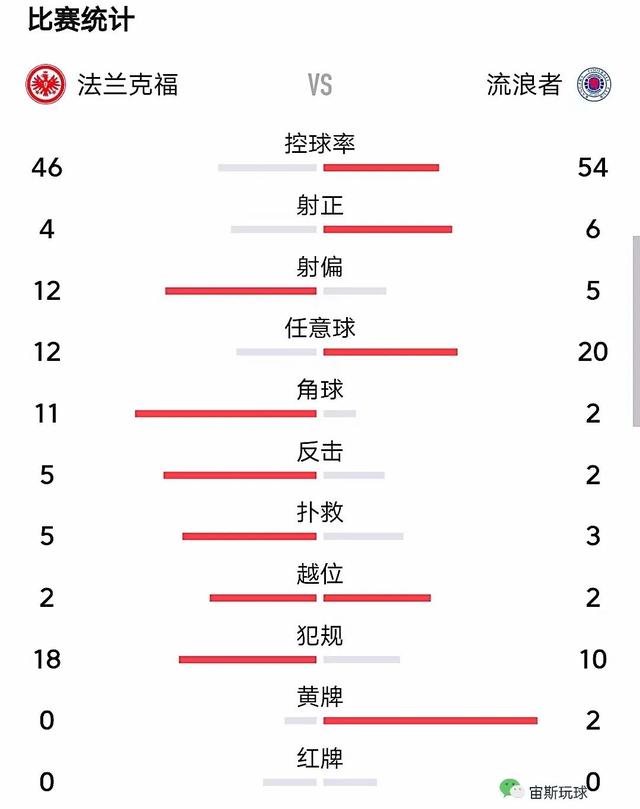 法兰克福疯狂点球大战击败流浪者，赢得欧联杯冠军