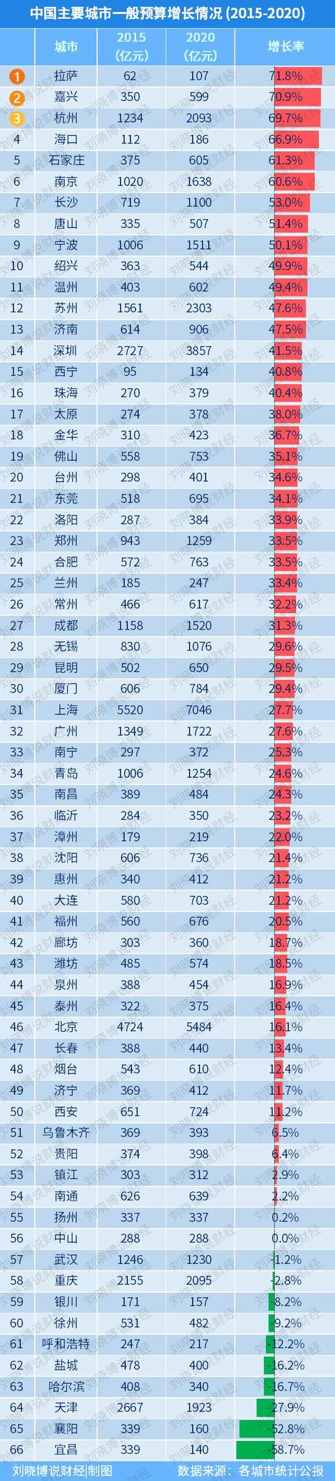 66个“最有价值城市”，谁增长最好？