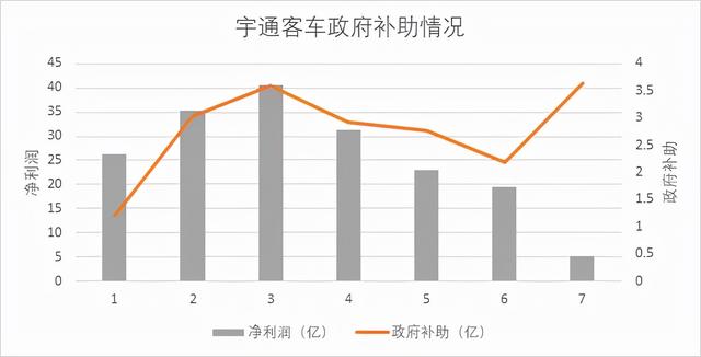 业绩下滑、股价腰斩，昔日霸主宇通客车卖不动了