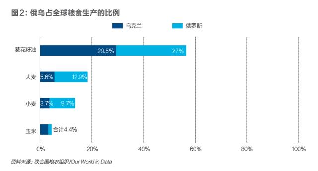 媒体：俄乌冲突下各国的粮食困境