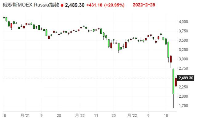 俄罗斯股市暴跌「经济恶化 俄罗斯股市连跌两周 跌至俄乌开战后底部」
