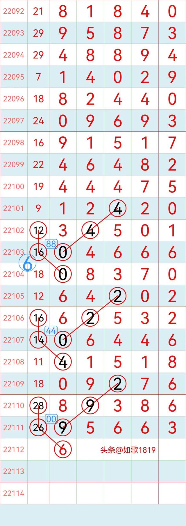 排列五22112期规律走势图，万位记录，5月2号开奖