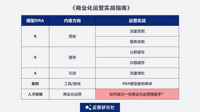 5000字深度拆解：工具类、游戏类App的商业化增长实践