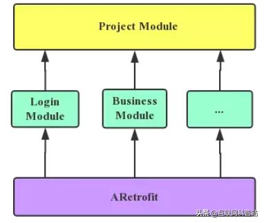 Android 组件化最佳实践 ARetrofit 原理