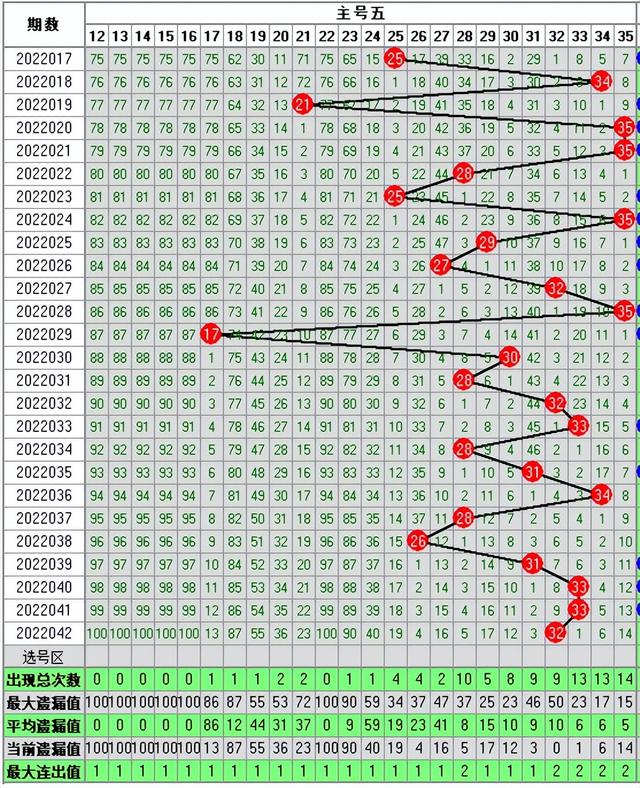 大乐透042期走势图-本期开奖5注一等奖75注二等奖