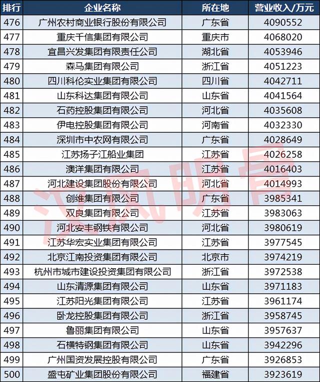2021中国500强企业分布：山东50家，福建18家，四川14家