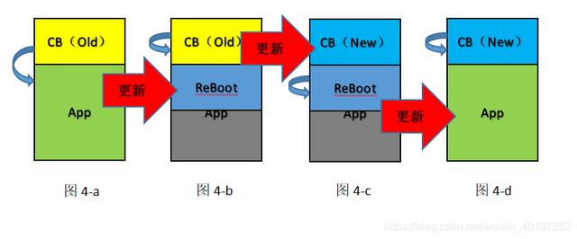 浅谈汽车软件Boot的五种自刷新方试