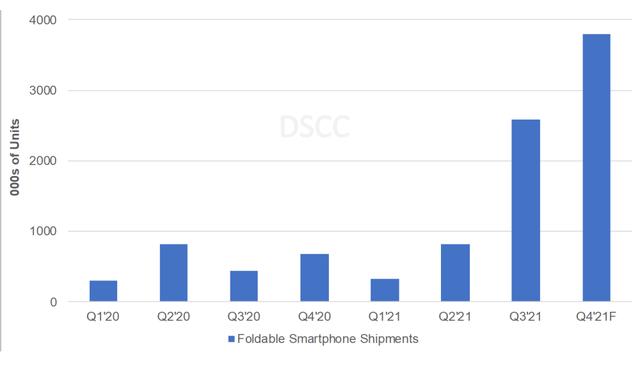 DSCC：2021年3季度折叠屏手机市场爆发，三星93%市场份额一骑绝尘