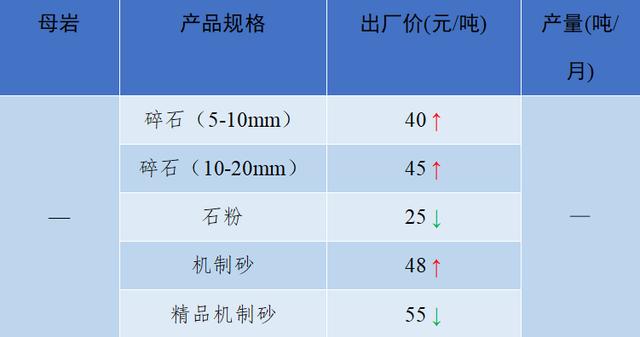 砂石骨料价格