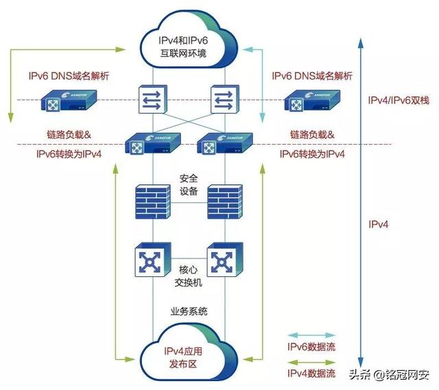 四大IPv6改造方案，简单可靠、省心便捷