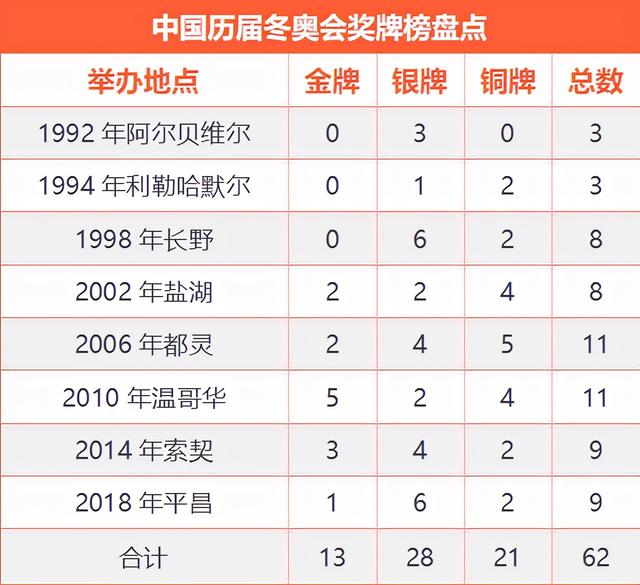 历届冬奥会中国健儿摘得了哪些奖牌你知道么 体育爆料 博亿论坛 地表最火博彩资讯网站 Powered By Discuz