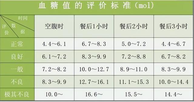 医生提醒：血糖若在这个范围内，基本上不需要担心，不妨对照自查