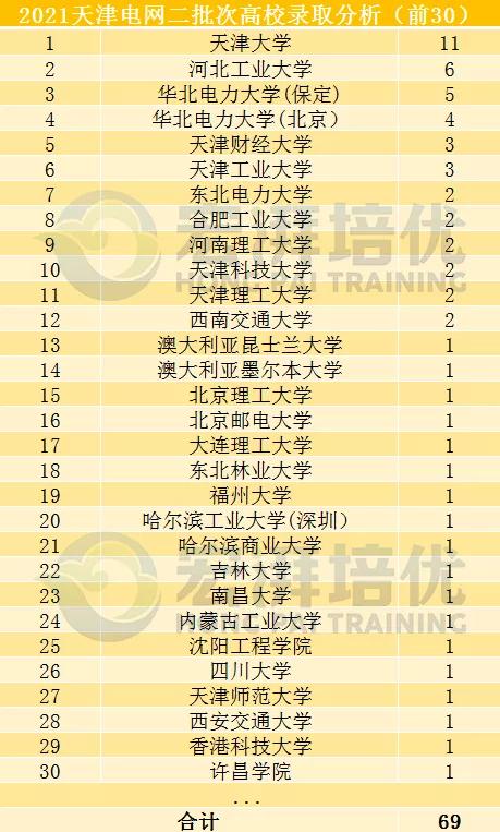 国网二批次,这些院校更容易进?二批次考试倒计时70天