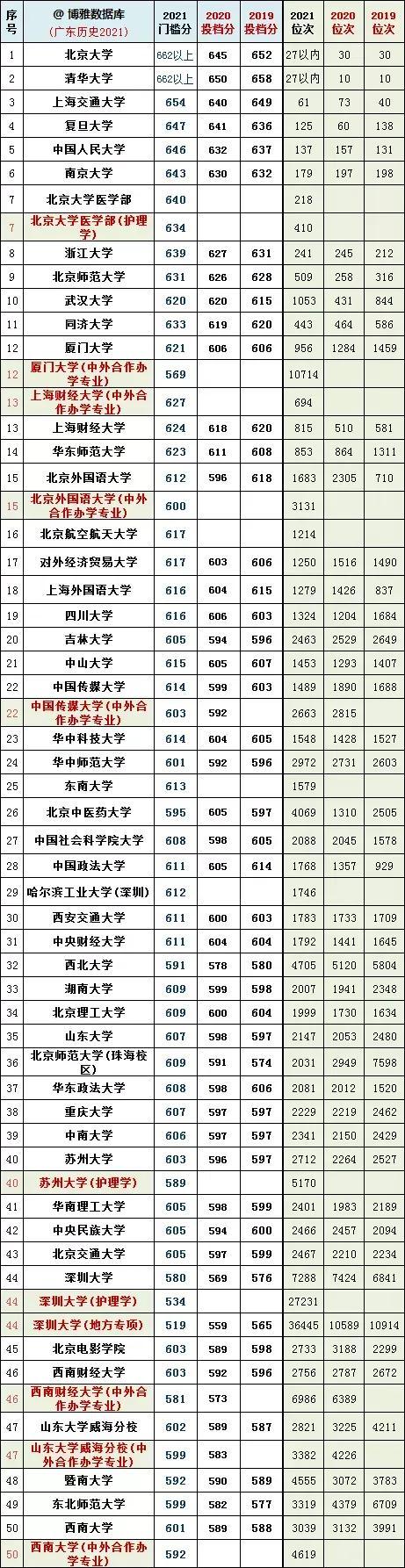 全本科各学校投档线2020（最低投档控制分数线就是分数线吗）
