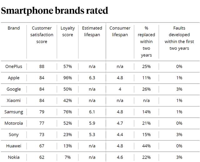 英国测评出9大手机品牌：中国品牌位列第1、4、6、8