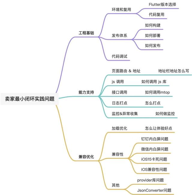 阿里卖家 Flutter for Web 工程实践