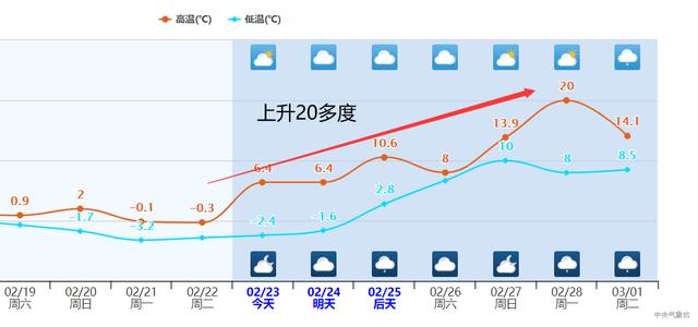 确定全国大范围升温！局地或超20度，一直热？预报：冷空气在酝酿