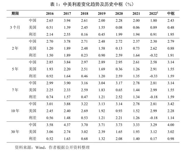 国际利率差异是短期资本流动的根本原因「中美国债利差」