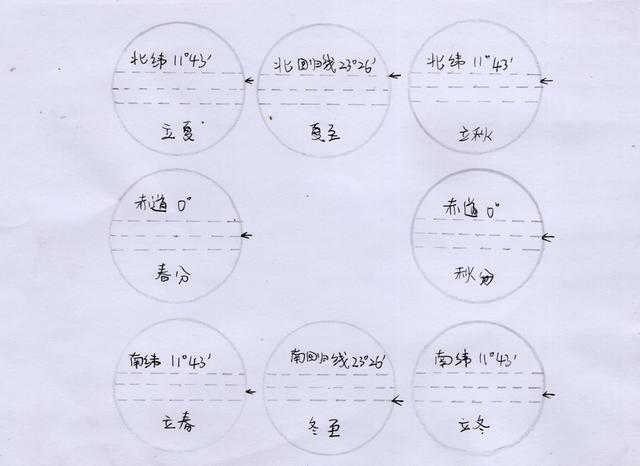 手绘：X天体运行时节角度