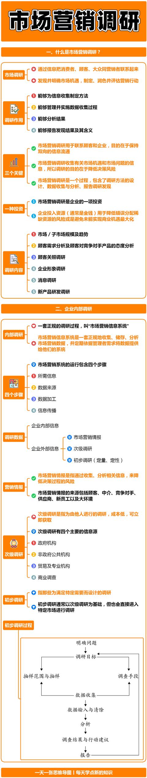 营销调研的内容包括哪些（营销调研过程的中心环节是）