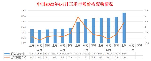 5月上旬市场价格：小麦、大豆下跌 农用生产资料全线持续上涨
