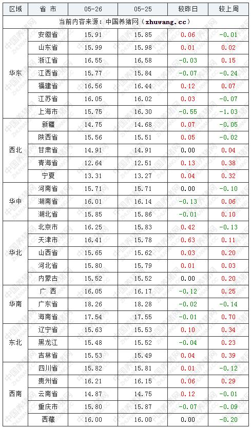 05月26日猪价：猪价“猛涨熄火”，有大范围下跌可能吗？