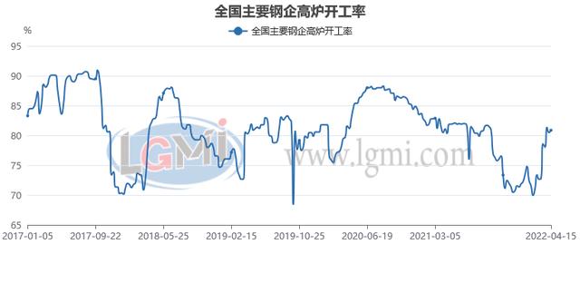 兰格研究：四月份粗钢日产或将超预期回升