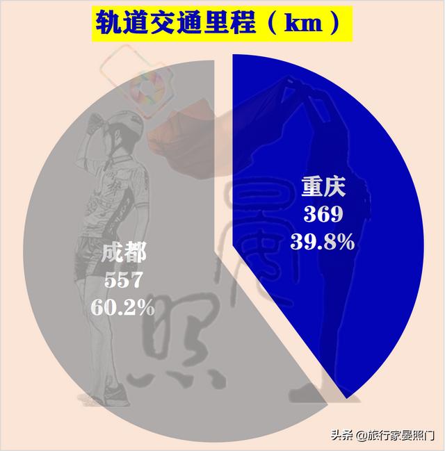 成都VS重庆，24项核心指标揭秘西部第一城花落重庆