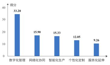 知领·报告 | 中国工业互联网平台应用水平与绩效评价分析（2021）（附：报告全文下载）