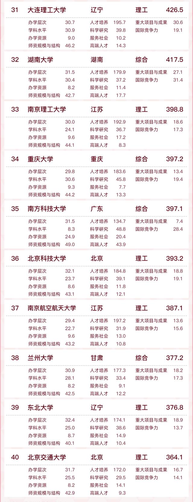 全国百强！蚌埠一高校入选