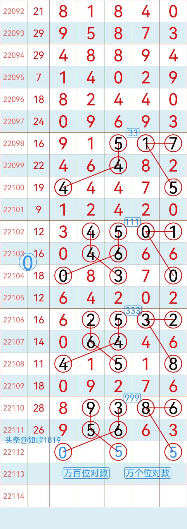 排列五22112期规律走势图，万位记录，5月2号开奖