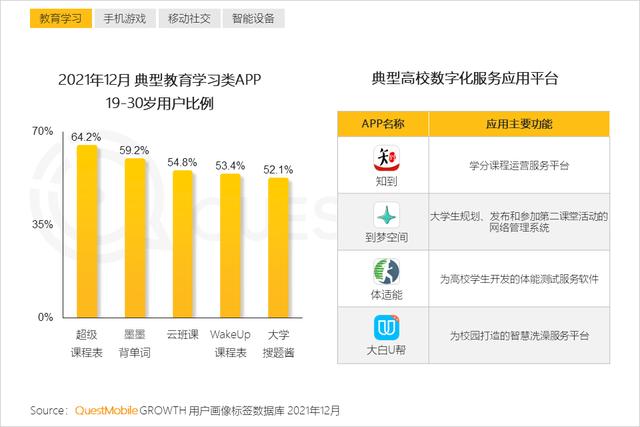 2021年黑马APP集中在手游，教育及生活服务三大行业