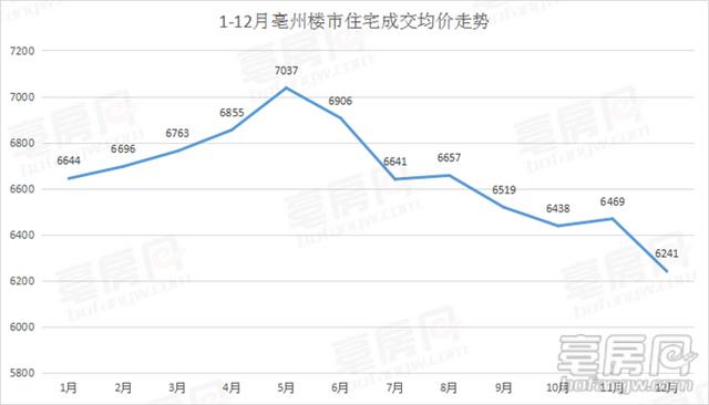 谯城区珑悦湾工程讲展