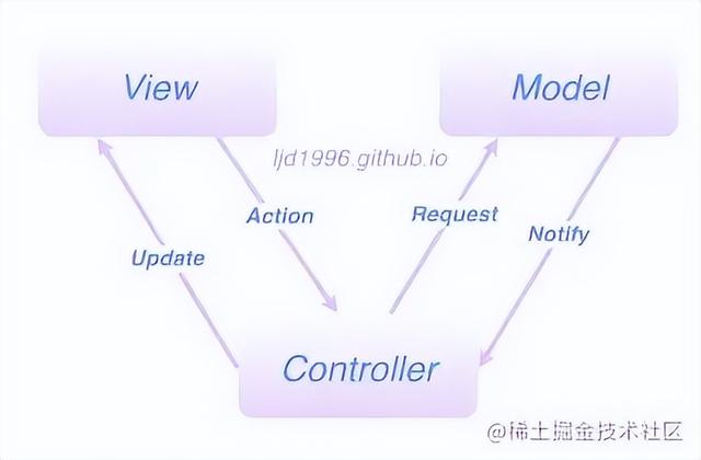 Android MVC、MVP、MVVM 架构案例解析