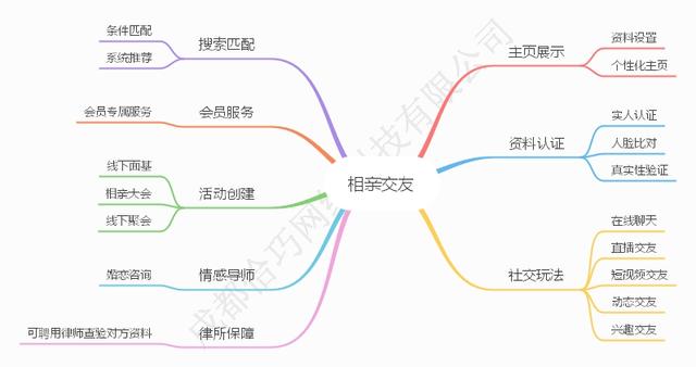 浅谈互联网社交相亲软件解决方案