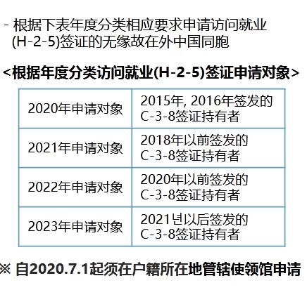 疫情期持韓國C38簽證可申請H25簽證​入境韓國