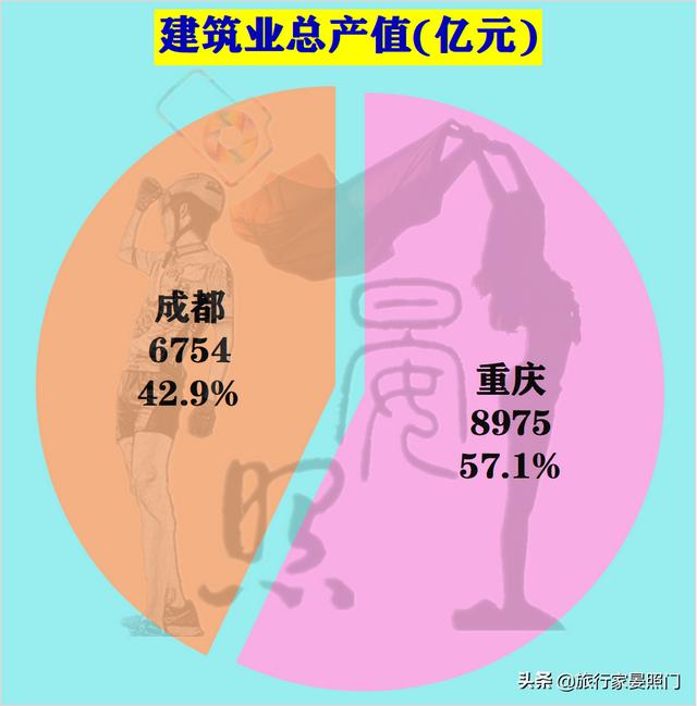 成都VS重庆，24项核心指标揭秘西部第一城花落重庆