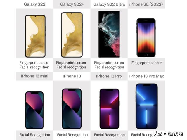 Galaxy S22系列与iPhone SE、iPhone 13系列全面对比 谁更值得选？