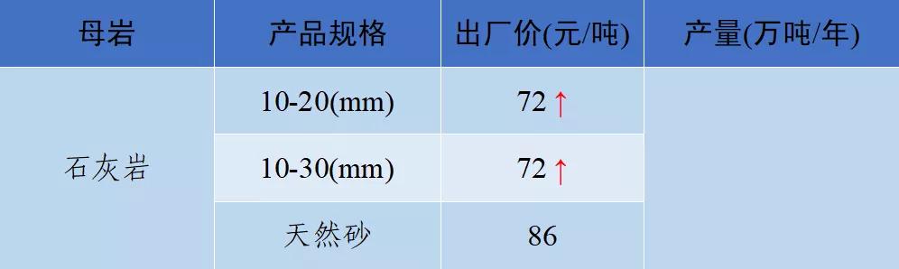砂石骨料网出厂价与到单位价格