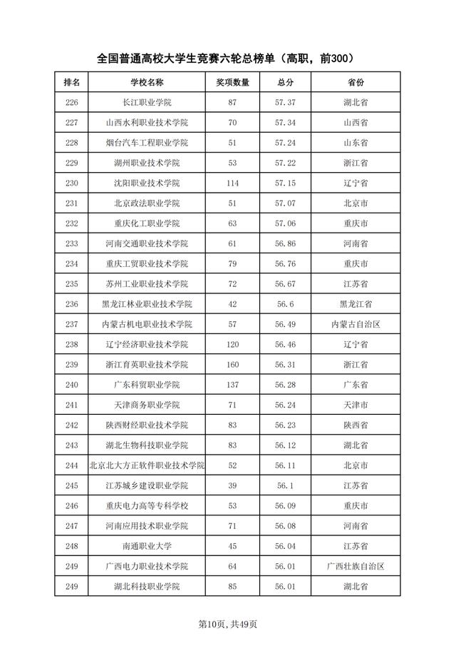 重磅！2021年全国普通高校学科竞赛分析报告出炉